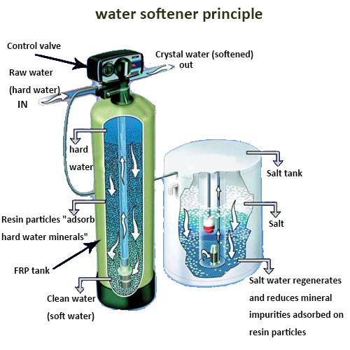 Water softener