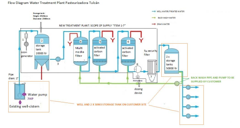 Sand filter carbon filter with ozone desinfection